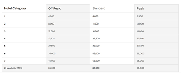 marriott pointsavers awards still exist but you may not