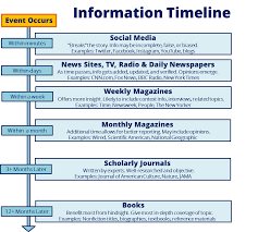 Information Timeline The Preuss School Research Project 12 Information Literacy Fun To Be One Proposal Writing