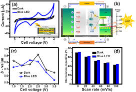 Cvs Of The Symmetric Co Oh 2 Hecs In Il Electrolyte