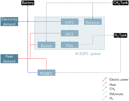 Frontiers A Cogeneration System Based On Solid Oxide And Proton Exchange Membrane Fuel Cells With Hybrid Storage For Off Grid Applications Energy Research