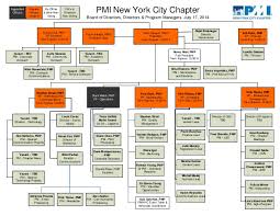 Pminyc Leadership Organizational Chart July 2014