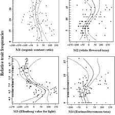 We can plot this on a graph. Pdf Records Of Past Land Use Are Best Stored In Soil Properties