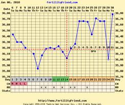 Implantation Dip Calculator