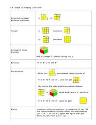 Minimum Formula For 3 X3x3 Rubik Cube Solution Last Layer Permutation Cubo Di Rubik Cuba