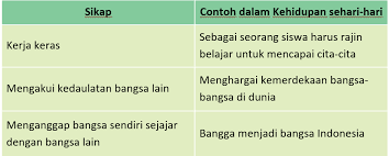 Dari penjelasan di atas dapat diketahui bahwa bakat alami seseorang bukanlah hal yang mutlak harus dimiliki agar bisa. Lengkap Kunci Jawaban Halaman 76 77 78 79 80 81 Tema 5 Kelas 4 Buku Siswa Subtema 2 Pembelajaran 4 Pojok Edukasi