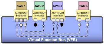 Autosar development partnership founded in 2003 ! Autosar Proof Tests Vehicle Electrical Design At Every Level Ee Times