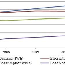 I am beseeching the higher authorities kindly look into the matter and take stern / immediate. Electricity Load Shedding In Pakistan Download Scientific Diagram