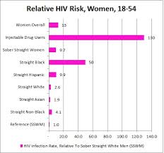 The Truth About Aids Heterosexual Transmission Return Of