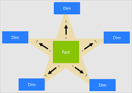 Do you remember, the radius of a circle is the distance from the center to the outside rim or circumference? Understand Star Schema And The Importance For Power Bi Power Bi Microsoft Docs