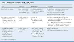 Syphilis A Reemerging Infection American Family Physician