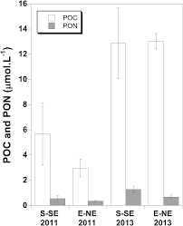 Production office coordinator, in film and television production. Spatio Temporal Variation In Stable Isotope Signatures D13c And D15n Of Sponges On The Saba Bank Peerj