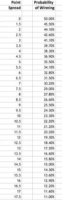 In The Nfl How Does Point Spread Translate Into Odds Quora