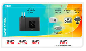 A vesda aspirating smoke detector alerts a facility's fire safety system before an emergency unfolds, giving you time to evaluate and eliminate the. Can Your Business Benefit From Aspirating Smoke Detection Asd Fire Systems Inc