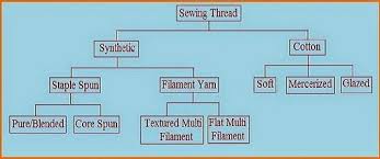 Sewing Threads Different Types Of Sewing Threads Textile