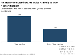 This Is Why Amazon Echo Smart Speaker Sales Are Slowing 60 Of Prime Members Own One Voicebot Https Voicebot Ai 2 Smart Speaker Speakers For Sale Speaker