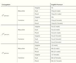 Arabic Verb Chart Pdf Bedowntowndaytona Com