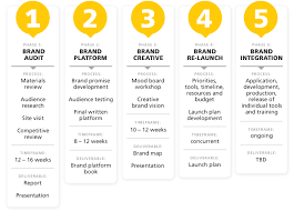 Simple Icon Product Roadmap Template Assign A Deliverable To Each Step Or Section When You Re Working Branding Process Business Branding Brand Management