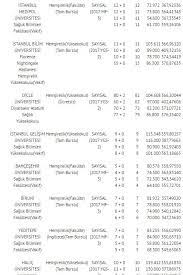 Peki, 2 yıllık sağlık bölümleri neler, 4 yıllık bölümler hangileri, üniversite taban puanları kaç, başarı sıralamaları nedir? 2 Yillik Saglik Bolumleri Puanlari 2018 Hemsirelik Ve Anestezi Bolum Taban Puanlari Anestezi Bolumu Puanlari 2018