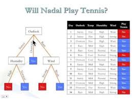شجرة القرارات Decision Trees Youtube