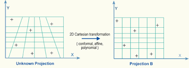 Coordinate Transformations