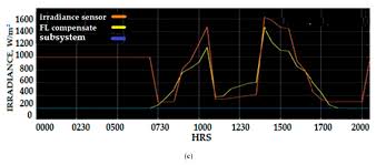 See more of solid corporation sdn bhd on facebook. Sensors Free Full Text Design And Implementation Of Fuzzy Compensation Scheme For Temperature And Solar Irradiance Wireless Sensor Network Wsn On Solar Photovoltaic Pv System Html