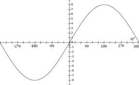 Which Of The Following Is An Equation For The Sine Function Graphed Below A Y 8sin 8 B Y Equals Brainly Com