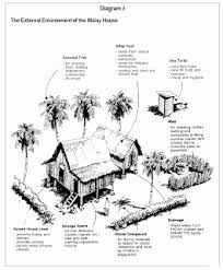 Sejarah Dan Teori Senibina 2 Malay Vernacular Architecture Vernacular Architecture Architecture Architecture Icons