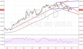 Glen Stock Price And Chart Lse Glen Tradingview