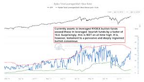 long term stock market sentiment remains as lopsided as ever