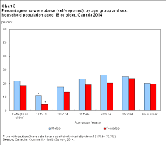 Overweight And Obese Adults Self Reported 2014