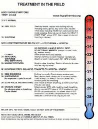 Useful Temperature Charts In C Less Hypothermia
