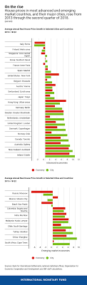 House Prices Are Up Should We Be Happy Imf Blog