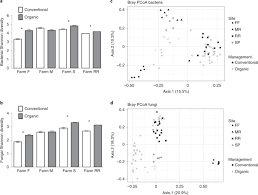 Western pest control was opened in st. Organic Management Promotes Natural Pest Control Through Altered Plant Resistance To Insects Nature Plants