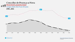 Contacte juntas de freguesia para o ajudarem no que necessita. Concelho De Proenca A Nova Evolucao Da Populacao