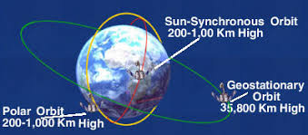 Esa Types Of Orbits