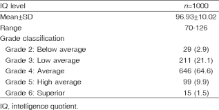 ranges of iq level