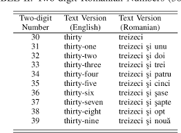 And is maintained by the olrc web development team. Table Ii From On Transcribing Informally Pronounced Numbers In Romanian Speech Semantic Scholar
