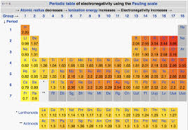 3 1 Electronegativity Biology Libretexts