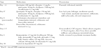 Suspected Neuroleptic Malignant Syndrome During Quetiapine Clozapine Cross Titration Semantic Scholar