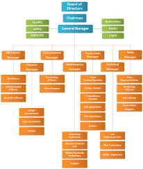 Organization Chart Al Sharq Ready Mix Concrete
