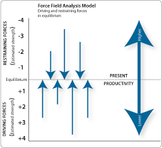 Kurt Lewis S Force Field Analysis Was Devised To Assist Administrators In Developing Implementing Managing Change Plans That Change Management Analysis Force