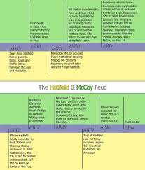 Hatfield Mccoy Feud A Timeline Hatfields And Mccoys Feud Hatfield