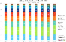 2018 Search Market Share Myths Vs Realities Of Google