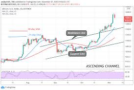 Bitcoin price and other btc cryptocurrency market and exchange information. Bitcoin Price Prediction Btc Usd Breaks Current Price Range Slumps Below 15 000