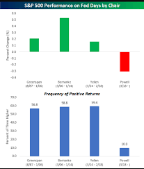 In One Chart Heres How Often The Powell Led Fed Has