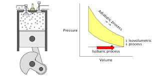 Otto cycle — ot to cy cle (thermodynamics) a four stroke cycle for internal combustion engines consisting of the following operations: Otto Cycle At Gasoline Engines Javalab