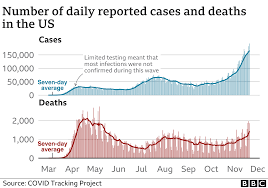 Change in last 48 hours. California S Covid Curfew To Begin As Us Cases Hit 12 Million Mark Bbc News
