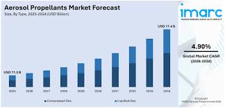 Aerosol Propellants and Air Fresheners Market Trends: Growth, Innovation, and Sustainability