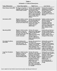 نتيجة الصورة لـ Geert Hofstede 5 Cultural Dimensions Culture Image