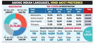 Know how to check nta jee mains score, percentile and all india rank online, Jee Main 2021 So Far A Record 22l Register For Multiple Jee M Cycles